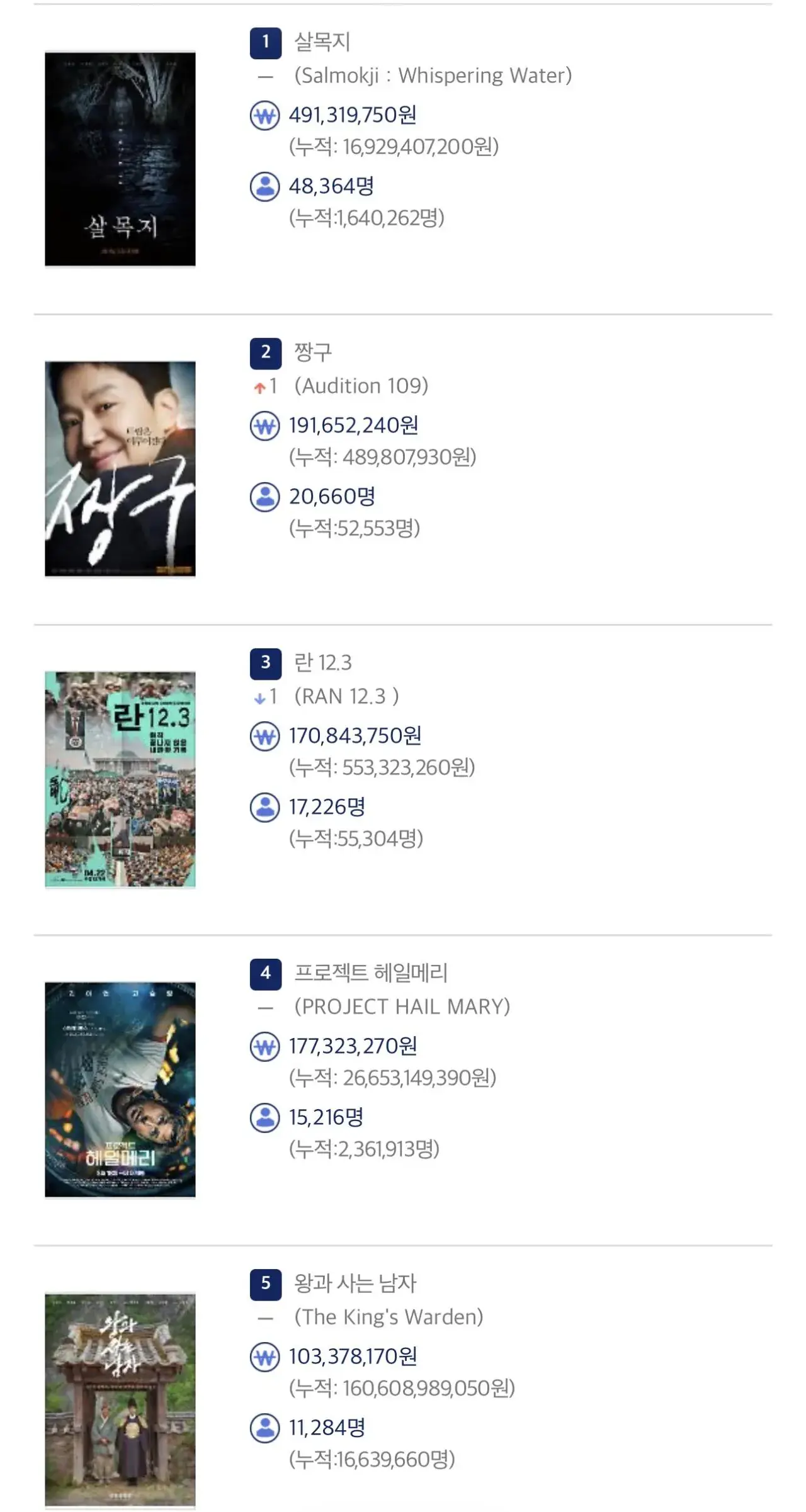 영화 짱구 박스오피스 2위 ㄷ | mbong.kr 엠봉