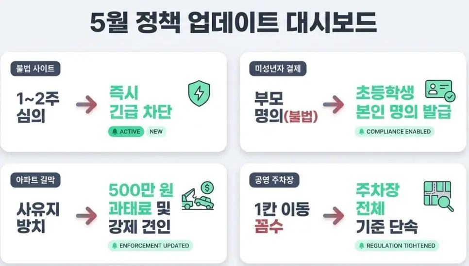 5월 부터 시작되는 신설 정책 | mbong.kr 엠봉