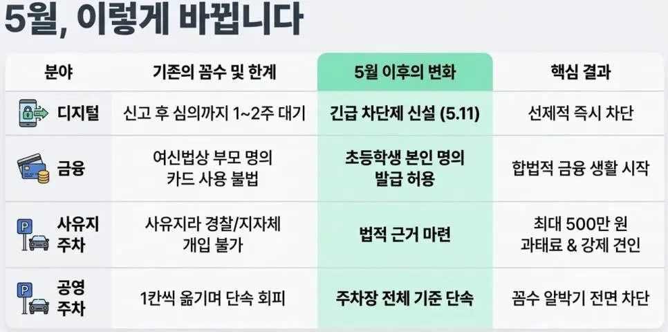5월 부터 시작되는 신설 정책 | mbong.kr 엠봉