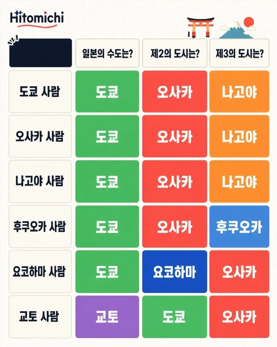 은근 일본사람들끼리 갈린다는 수도논쟁 | mbong.kr 엠봉