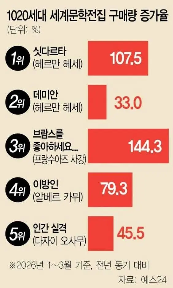 텍스트힙 열풍, 10~20 세대 고전 문학 판매 급증 | mbong.kr 엠봉