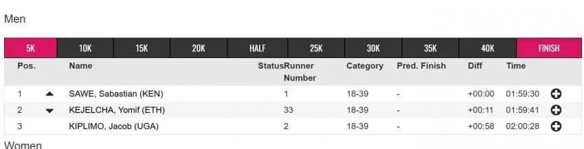 마라톤 세계최초 공식대회 서브2가 나왔습니다 | mbong.kr 엠봉