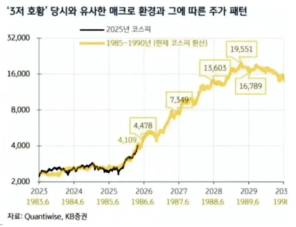 재평가중인 KB증권의 코스피 예측 | mbong.kr 엠봉