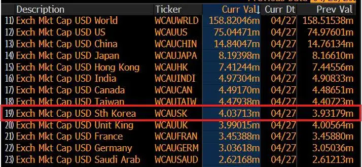 [속보] 국장 시총 세계 8위 입갤.jpg | mbong.kr 엠봉