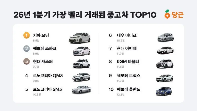 요즘 당근에서 핫하다는 중고차 | mbong.kr 엠봉