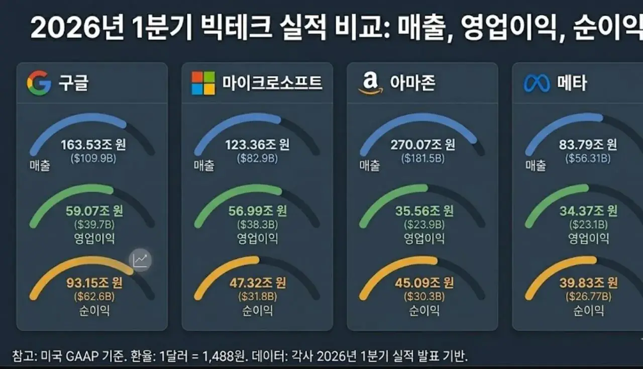 빅테크 기업 1분기 실적 비교 | mbong.kr 엠봉