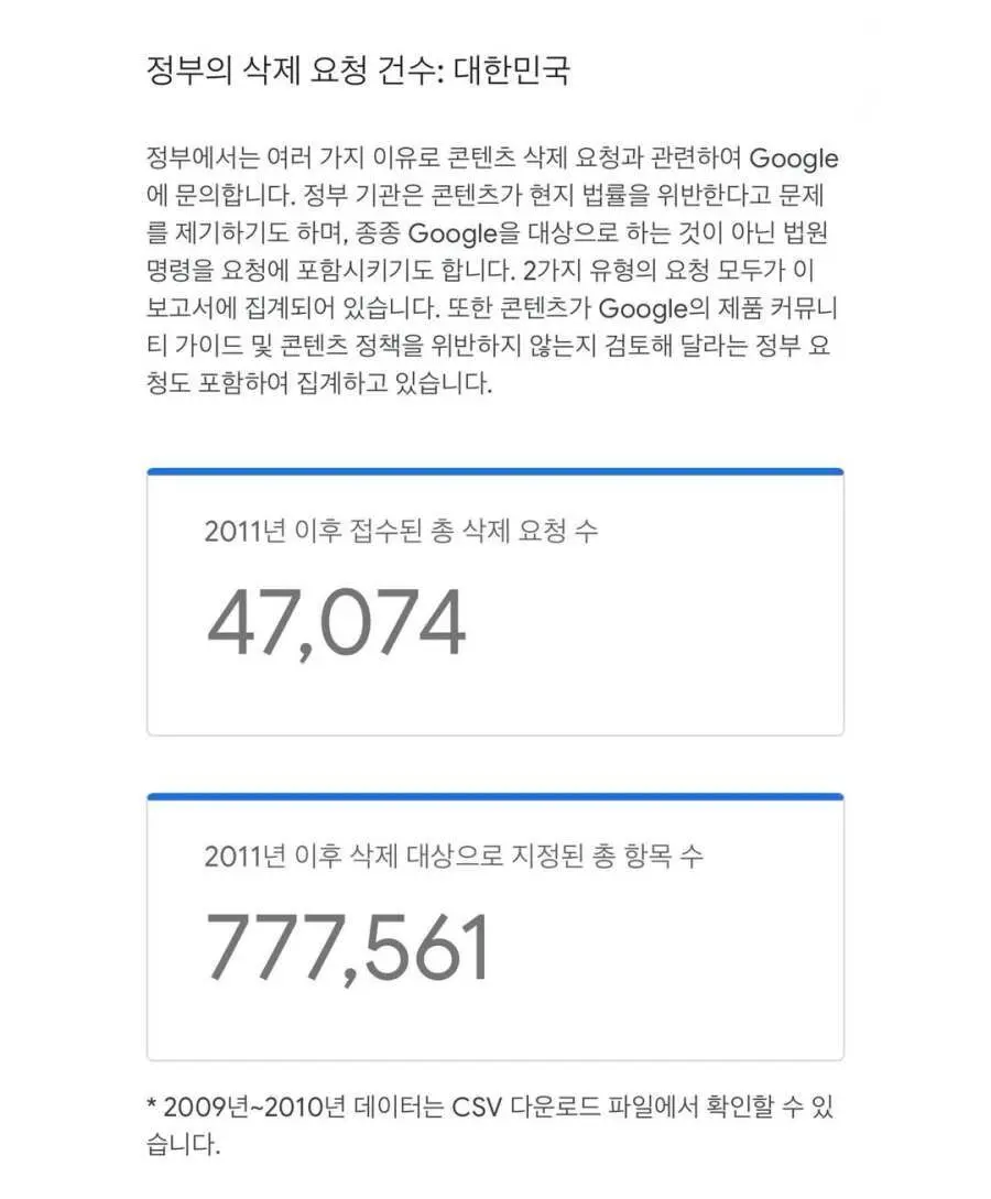 한국 삭제 요청으로 삭제된 구글 콘텐츠 77만개 | mbong.kr 엠봉