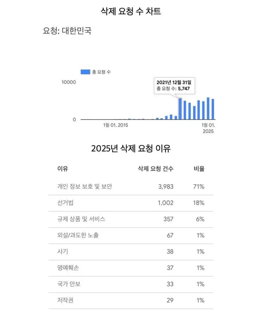 한국 삭제 요청으로 삭제된 구글 콘텐츠 77만개 | mbong.kr 엠봉