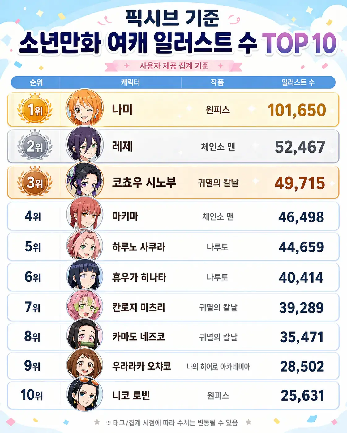 일본 소년만화 여캐 짤 갯수 1~10위 | mbong.kr 엠봉