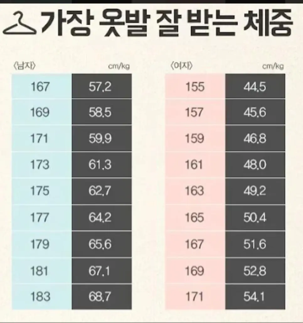 가장 옷빨이 잘 받는다는 체중 | mbong.kr 엠봉