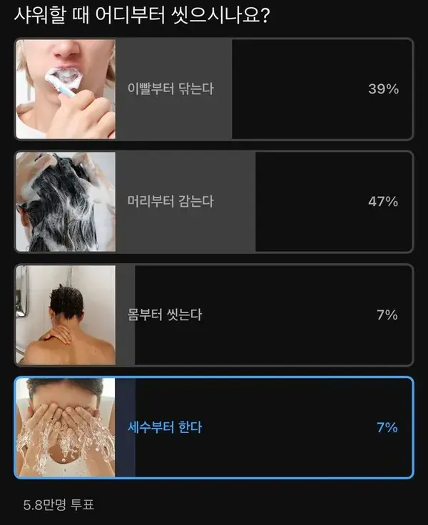 샤워할 때 어디부터 씻는지 조사 결과 | 인스티즈