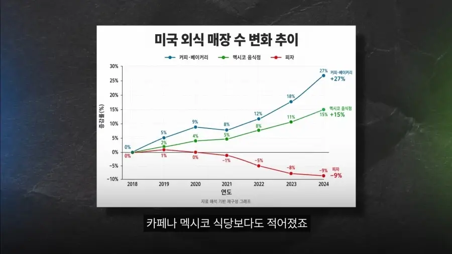 미국에서도 몰락중인 피자 | 인스티즈