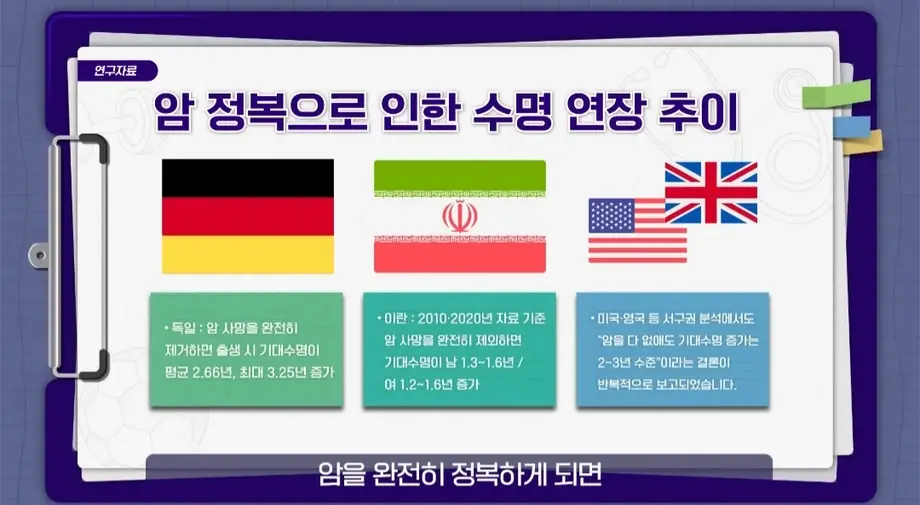 인류가 암을 완전정복했을 때 기대수명 | 인스티즈