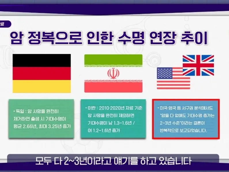 인류가 암을 완전정복했을 때 기대수명 | 인스티즈