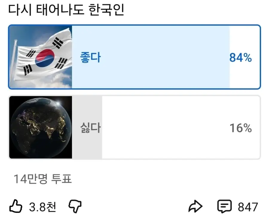 14만명이 투표한 다시 태어나도 한국?? | 인스티즈