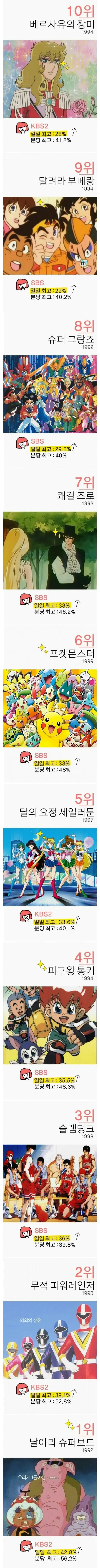 80~90년대 TV 애니메이션 역대 시청률 순위 TOP 20 | 인스티즈